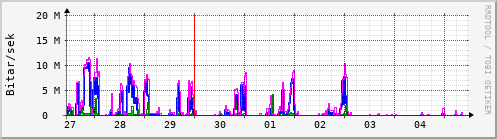 Sustu dagar Graph