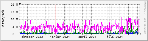 Undanfari r Graph