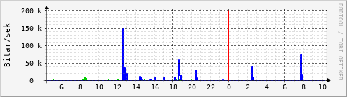 Sustu klukkustundir Graph