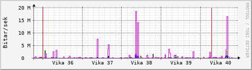 Sustu vikur Graph