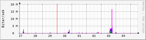 Sustu dagar Graph