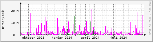 Undanfari r Graph