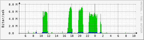 Sustu klukkustundir Graph