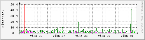 Sustu vikur Graph