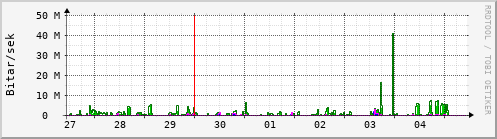 Sustu dagar Graph