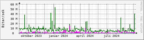 Undanfari r Graph