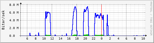 Sustu klukkustundir Graph