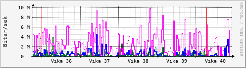 Sustu vikur Graph