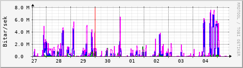 Sustu dagar Graph