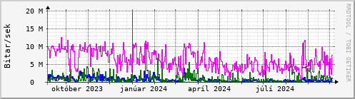 Undanfari r Graph