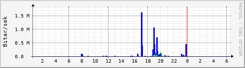 Sustu klukkustundir Graph