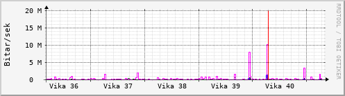 Sustu vikur Graph