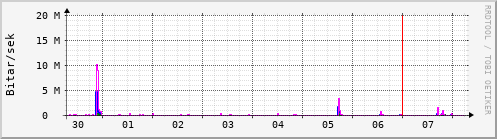 Sustu dagar Graph