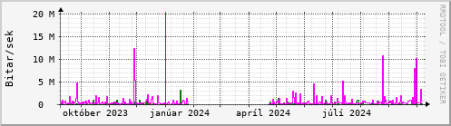 Undanfari r Graph