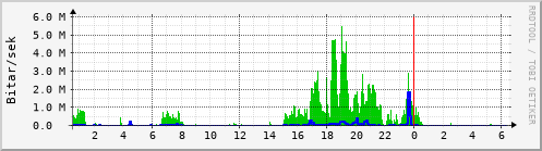 Sustu klukkustundir Graph