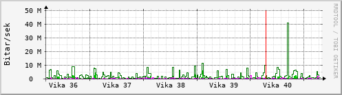 Sustu vikur Graph