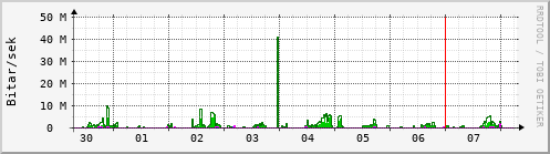 Sustu dagar Graph