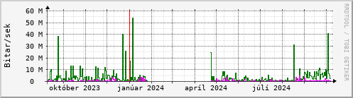 Undanfari r Graph