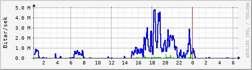 Sustu klukkustundir Graph