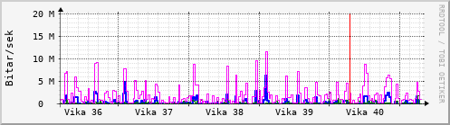 Sustu vikur Graph