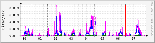 Sustu dagar Graph