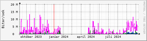 Undanfari r Graph