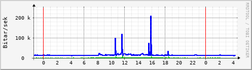 Sustu klukkustundir Graph