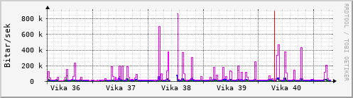 Sustu vikur Graph