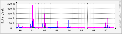 Sustu dagar Graph