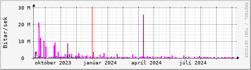 Undanfari r Graph