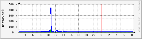 Sustu klukkustundir Graph