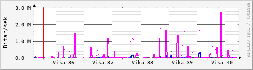 Sustu vikur Graph