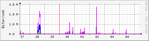 Sustu dagar Graph