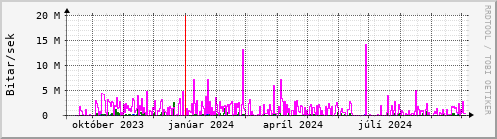 Undanfari r Graph