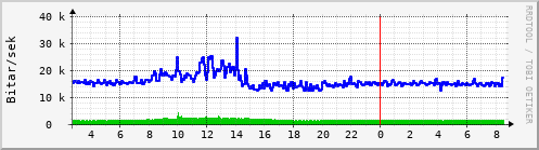 Sustu klukkustundir Graph