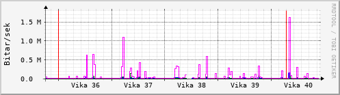 Sustu vikur Graph