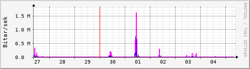 Sustu dagar Graph