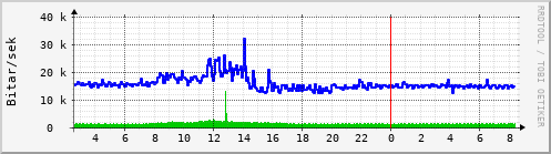 Sustu klukkustundir Graph