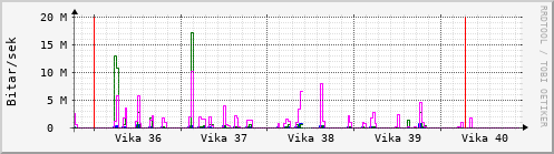 Sustu vikur Graph