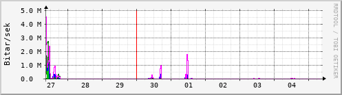 Sustu dagar Graph