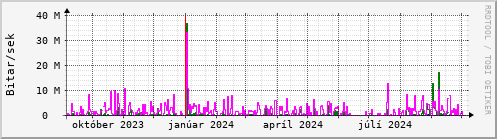 Undanfari r Graph