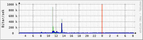 Sustu klukkustundir Graph