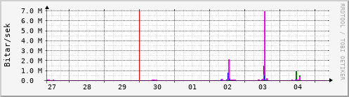 Sustu dagar Graph