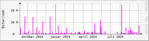 Undanfari r Graph