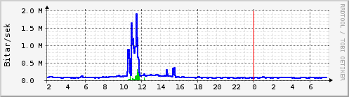 S��ustu klukkustundir Graph