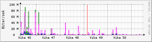 S��ustu vikur Graph