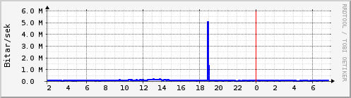 S��ustu klukkustundir Graph