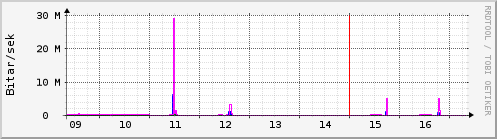 S��ustu dagar Graph