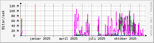 Undanfari� �r Graph
