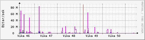 S��ustu vikur Graph